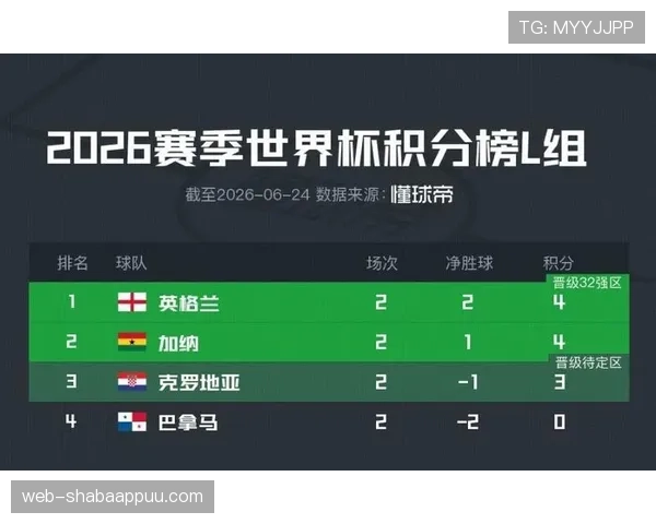 2026世界杯L组净胜球排行：英格兰优势明显